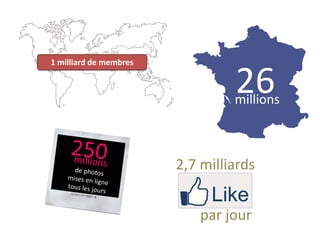 2,7 milliards
par jour
26millions
1 milliard de membres
 