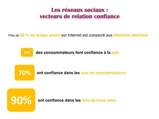 des consommateurs font confiance à la pub
ont confiance dans les avis de consommateurs
ont confiance dans les avis de leurs amis
90%
70%
14%
Près de 20 % du temps passé sur Internet est consacré aux réseaux sociaux
Les réseaux sociaux :
vecteurs de relation confiance
 