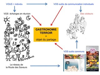 VOUS = individu
GASTRONOMIE
TERROIR
=
objet du partage
VOS échanges en réunion Des visiteurs
VOS outils de communication individuels
Le réseau de
la Route des Saveurs
VOS outils communs
 
