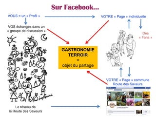 VOUS = un « Profil »
VOS échanges dans un
« groupe de discussion »
Des
« Fans »
VOTRE « Page » individuelle
VOTRE « Page » commune
Route des Saveurs
Sur Facebook…
Le réseau de
la Route des Saveurs
GASTRONOMIE
TERROIR
=
objet du partage
 