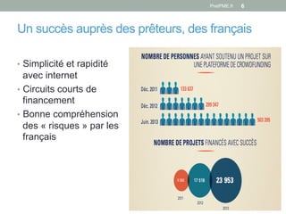 PretPME.fr

6

Un succès auprès des prêteurs, des français
•  Simplicité et rapidité

avec internet
•  Circuits courts de
financement
•  Bonne compréhension
des « risques » par les
français

 