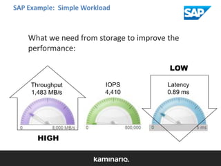 SAP Example: Simple Workload

What we need from storage to improve the
performance:
LOW
Throughput
1,483 MB/s

HIGH

IOPS
4,410

Latency
0.89 ms

 