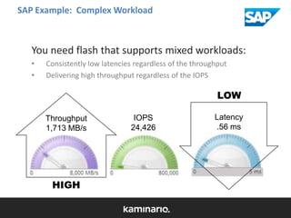 SAP Example: Complex Workload

You need flash that supports mixed workloads:
•
•

Consistently low latencies regardless of the throughput
Delivering high throughput regardless of the IOPS

LOW
Throughput
1,713 MB/s

HIGH

IOPS
24,426

Latency
.56 ms

 
