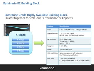 Kaminario K2 Building Block

Enterprise Grade Highly Available Building Block
Cluster together to scale-out Performance or Capacity
Feature
Flash

K-Block
K-Node

Specification
8 MLC Flash (800 GB or 1.6 TB) per K-Node

Usable Capacity

3 TB / 6 TB per K-Node
(6 – 12 TB) or (12- 24 TB) per K-Block

Performance

IOPS - 200K-410K
Throughput - 3–6GB/s
Latency - 280 us

Footprint

6 RU – 8 RU

Power

Typical 1.4kW-2kW

High Availability

System components fully redundant
Dual Processors, dual battery

Host Ports

2 host ports per K-Node
8 x 8Gbp FC HBA or 8 x 10GbE iSCSI per K-Block

K-Node
K-Node
K-Node

 