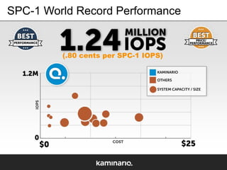 SPC-1 World Record Performance

(.80 cents per SPC-1 IOPS)

 