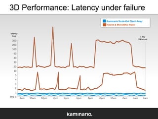 3D Performance: Latency under failure
Kaminario Scale-Out Flash Array
Hybrid & Monolithic Flash

 