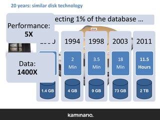 20 years: similar disk technology

Selecting 1% of the database …
Performance:
5X
1990 1994 1998 2003 2011
Data:
1400X

1
Min

2
Min

3.5
Min

18
Min

11.5
Hours

1.4 GB

4 GB

9 GB

73 GB

2 TB

 