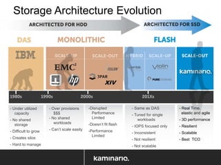 Storage Architecture Evolution

XIV

- No shared
storage

- Over provisions
$$$
- No shared
workloads

- Difficult to grow

- Can’t scale easily

- Under utilized
capacity

- Creates silos
- Hard to manage

-Disrupted
Performance
Limited
-Doesn’t fit flash
-Performance
Limited

- Same as DAS
- Tuned for single
workloads

- Real Time,
elastic and agile
- 3D performance

- IOPS focused only

- Resilient

- Inconsistent

- Scalable

- Not resilient

- Best TCO

- Not scalable

 