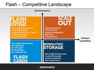 Flash – Competitive Landscape
3D Performance

Silo’d ($$$ & Resources)
Limited Workloads
Limited SW stack or 3rd party
Limited Scalability
No enterprise HA

Silo’d ($$$ & Resources)
One Workload
No SW stack
No Scalability
No enterprise HA

Mixed Workloads
Full SW stack
Easiest management
Best TCO
Enterprise HA

Silo’d ($$$ & Resources)
Limited Workloads
Limited Scalability
SLA under failure

Software
Capabilities

 