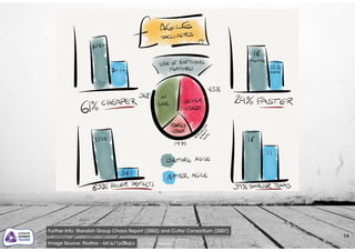 14
Further Info: Standish Group Chaos Report (2002) and Cutter Consortium (2007)
Image Source: Radtac - bit.ly/1pZBqLc
 