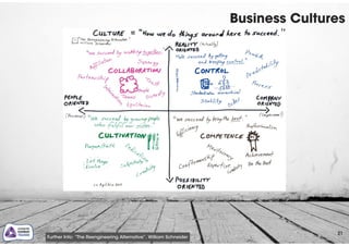 Business Cultures
21
Further Info: “The Reengineering Alternative”. William Schneider
 