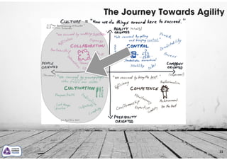 The Journey Towards Agility
23
 