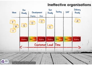 Ineffective organisations
8
Image Source: Lean Kanban University
Test 
Ready
F
H E
C A
I
G
D
Customer Lead Time
Waiting Waiting WaitingWorking
Ideas
Dev
Ready
Ongoing
Development Testing
Done
UAT
Delivery
Ready
Working WaitingWorking
 