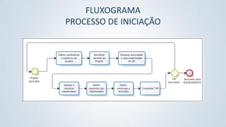 FLUXOGRAMA
PROCESSO DE INICIAÇÃO

 