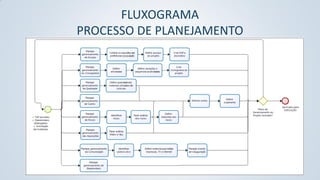 FLUXOGRAMA
PROCESSO DE PLANEJAMENTO

 