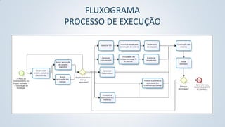 FLUXOGRAMA
PROCESSO DE EXECUÇÃO

 