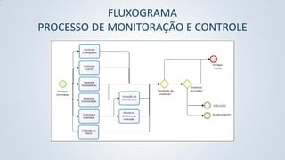 FLUXOGRAMA
PROCESSO DE MONITORAÇÃO E CONTROLE

 