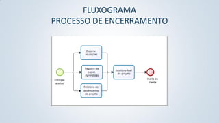 FLUXOGRAMA
PROCESSO DE ENCERRAMENTO

 