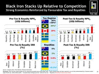 Black Iron Stacks Up Relative to Competition
Strong Economics Reinforced by Favourable Tax and Royalties
TSX: BKI

Tax Regime

32.0

48.0

Royalties
5%

New
Millenium

Black Iron

Alderon

Gindalbie

Brockman

Northland

Iron Road

2.6

Post-Tax & Royalty IRR
(%)
39.1

2%
16.9

18.9

20.5

22.7

23.1

Alderon

29.3

38.0

16%

Northland

25.0

35.0

1.0
0.1 0.3 0.6

Brockman

Pre-Tax & Royalty IRR
(%)

29%

1.8 1.8 1.9

Gindalbie

Gindalbie
New
Millenium

Black Iron

Alderon

Northland

Iron Road

Centaurus

Macarthur

Brockman

3.2 3.3 3.3 3.4

4.9

39%2

Macarthur

7.3
1.5
0.3 0.5 1.1

Post-Tax & Royalty NPV8
(US$ billions)

30%
+30%1

Centaurus

Pre-Tax & Royalty NPV8
(US$ billions)

Black Iron

<0.1%3

New
Millenium

Black Iron

Brockman

Gindalbie

Northland

Alderon

New
Millenium

5-8%

Source: Company data; Press Release; Research Estimates
Disclaimer: Post-tax and royalty graphs are for illustrative purposes only using simple math. These numbers have not been reported, nor are they substantiated by a financial model. 1
Super-Profits tax >A$75 million profit. 2 Includes Brazil mining tax of $4 / tonne of iron ore. 3 Royalties of $0.09 per tonne of ore mined.

24

 