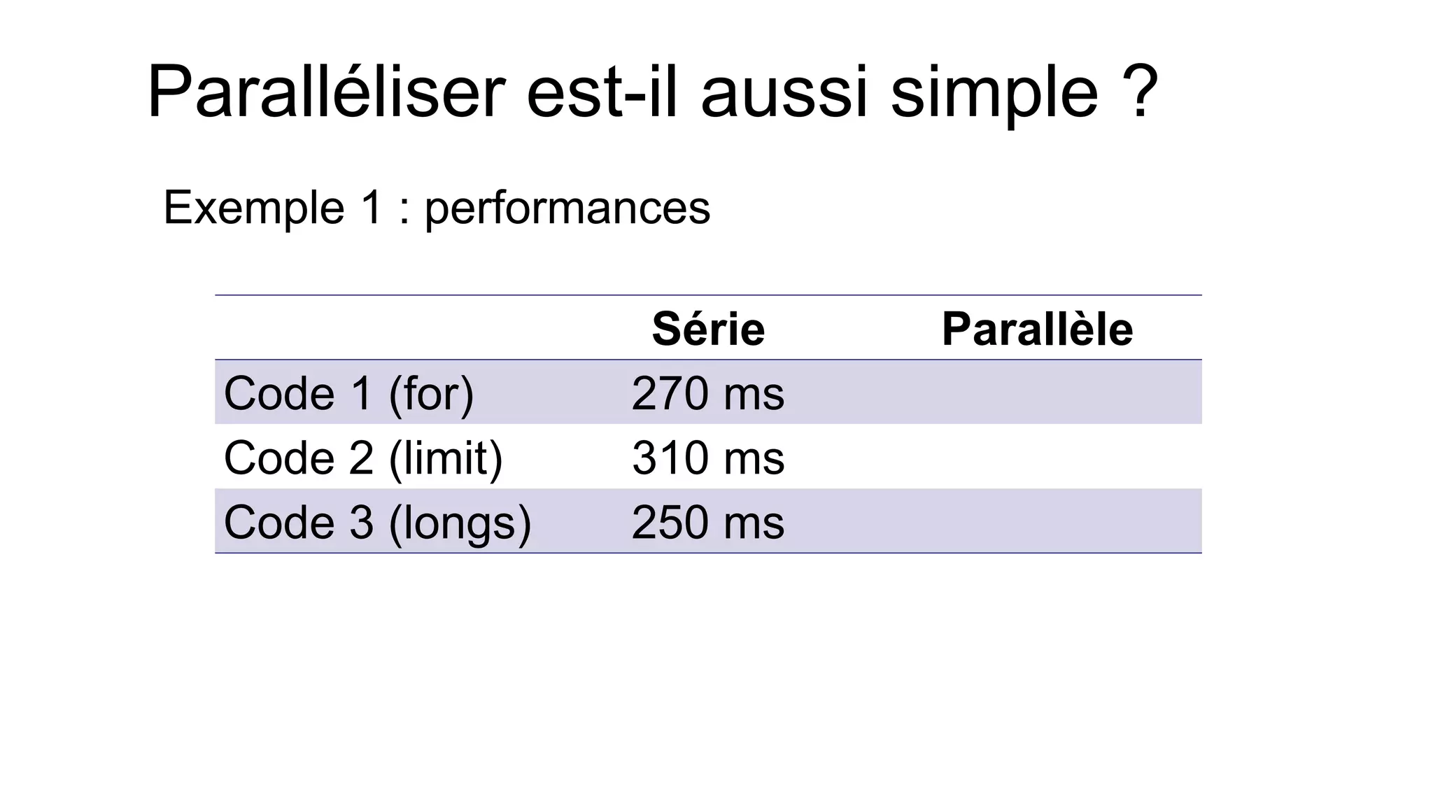 Paralléliser est-il aussi simple ? 
Exemple 1 : performances 
Série 
Parallèle 
Code 1 (for) 
270 ms 
Code 2 (limit) 
310 ms 
Code 3 (longs) 
250 ms  