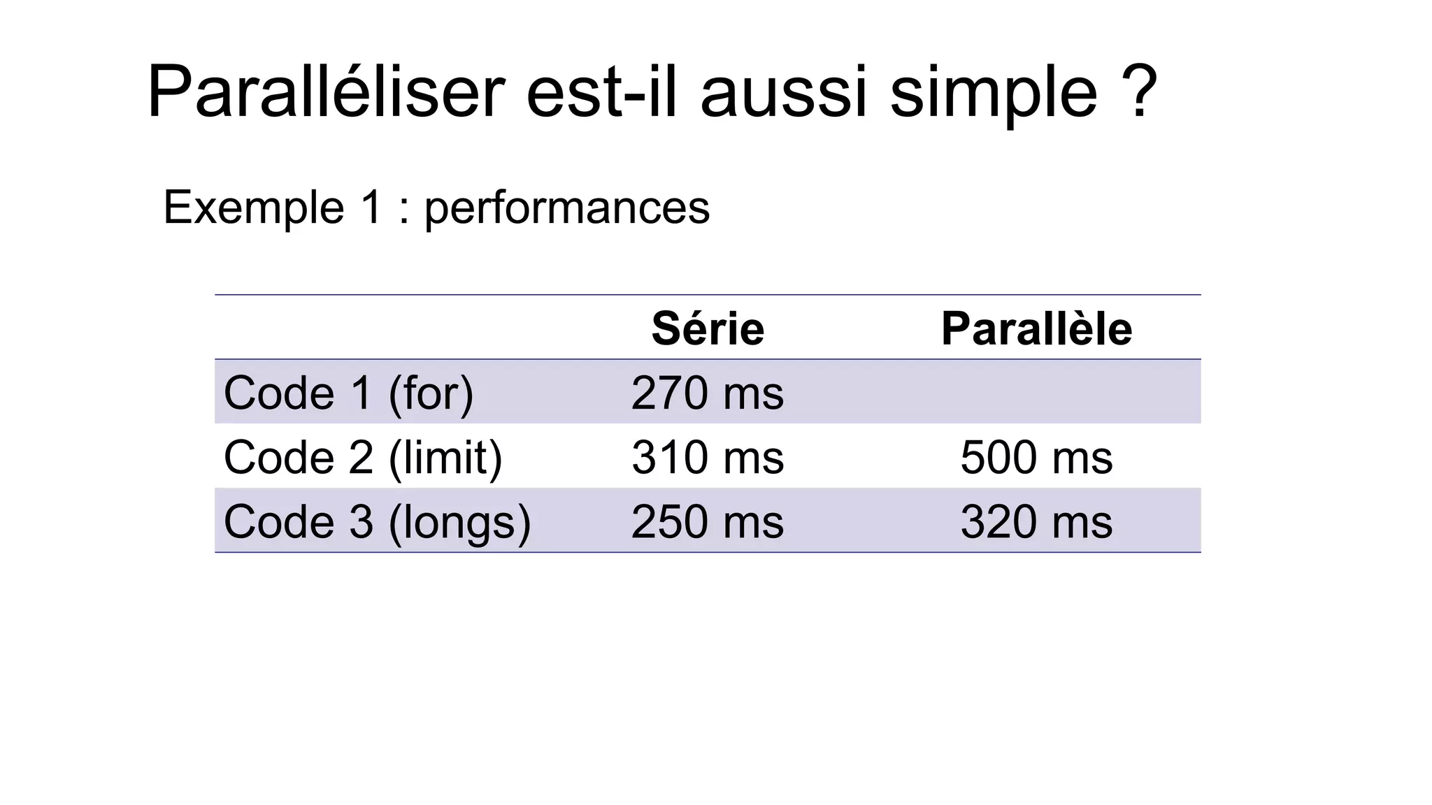 Paralléliser est-il aussi simple ? 
Exemple 1 : performances 
Série 
Parallèle 
Code 1 (for) 
270 ms 
Code 2 (limit) 
310 ms 
500 ms 
Code 3 (longs) 
250 ms 
320 ms  