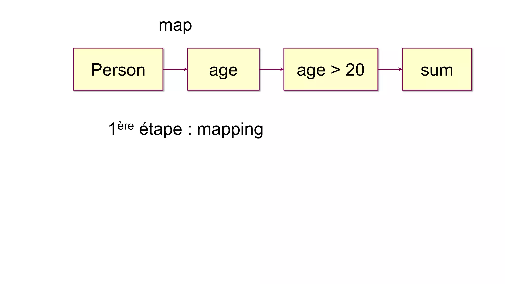 Person 
age 
age > 20 
sum 
1ère étape : mapping 
map  