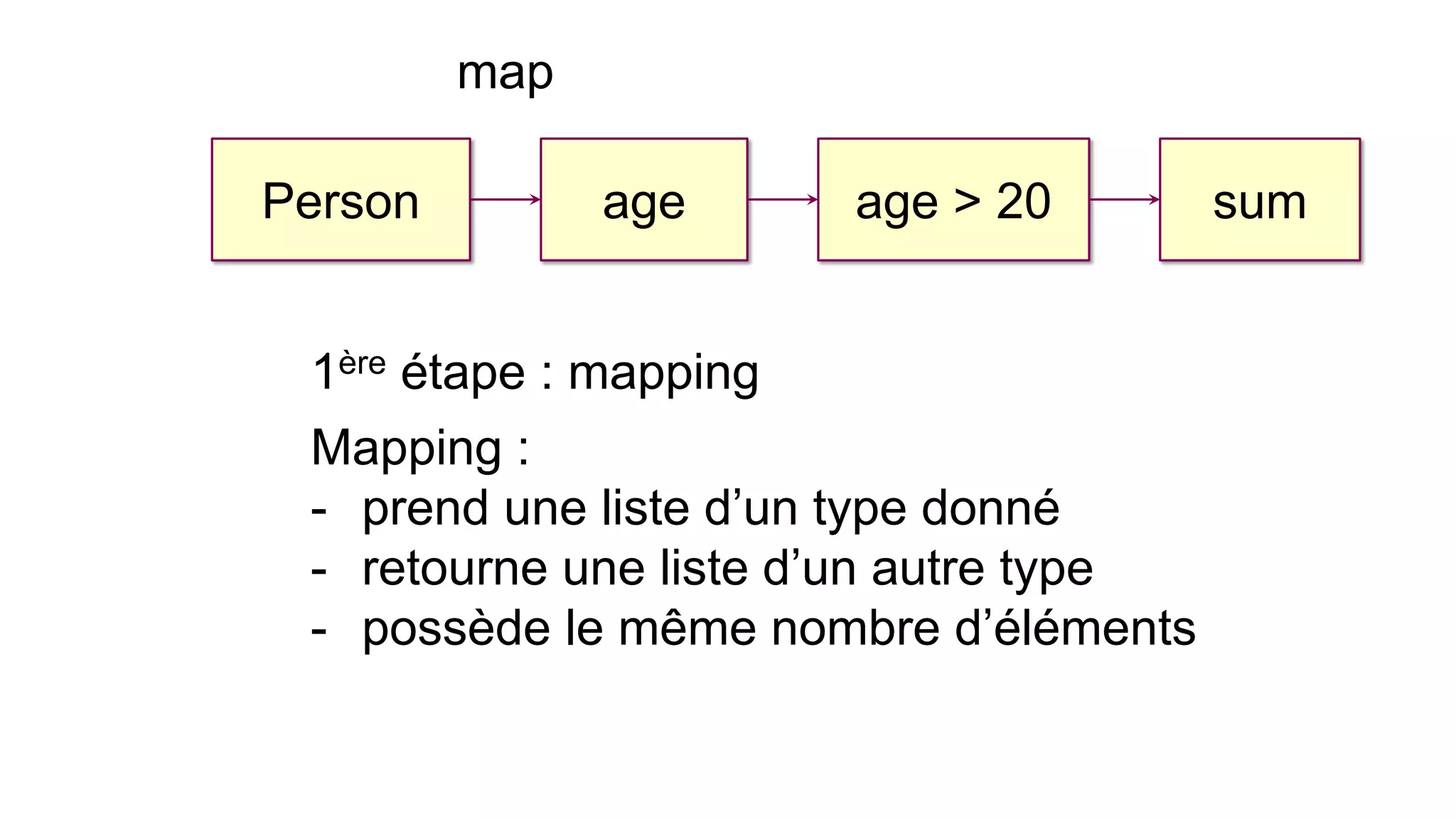 Mapping : 
-prend une liste d’un type donné 
-retourne une liste d’un autre type 
-possède le même nombre d’éléments 
1ère étape : mapping 
map 
Person 
age 
age > 20 
sum  
