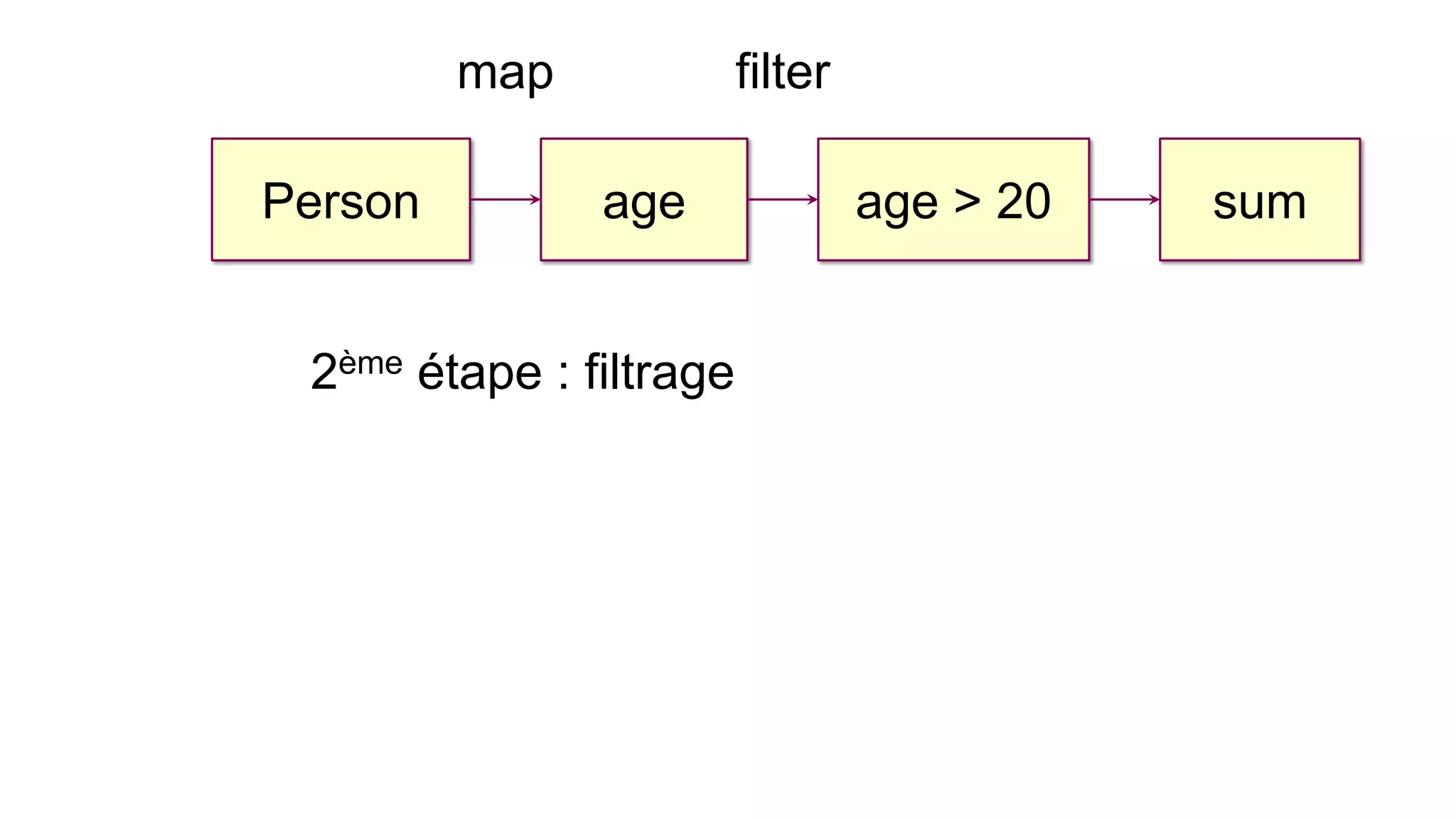 2ème étape : filtrage 
filter 
map 
Person 
age 
age > 20 
sum  