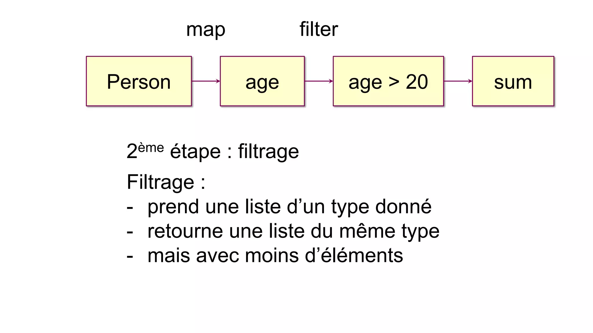 Filtrage : 
-prend une liste d’un type donné 
-retourne une liste du même type 
-mais avec moins d’éléments 
Person 
age 
age > 20 
sum 
2ème étape : filtrage 
filter 
map  