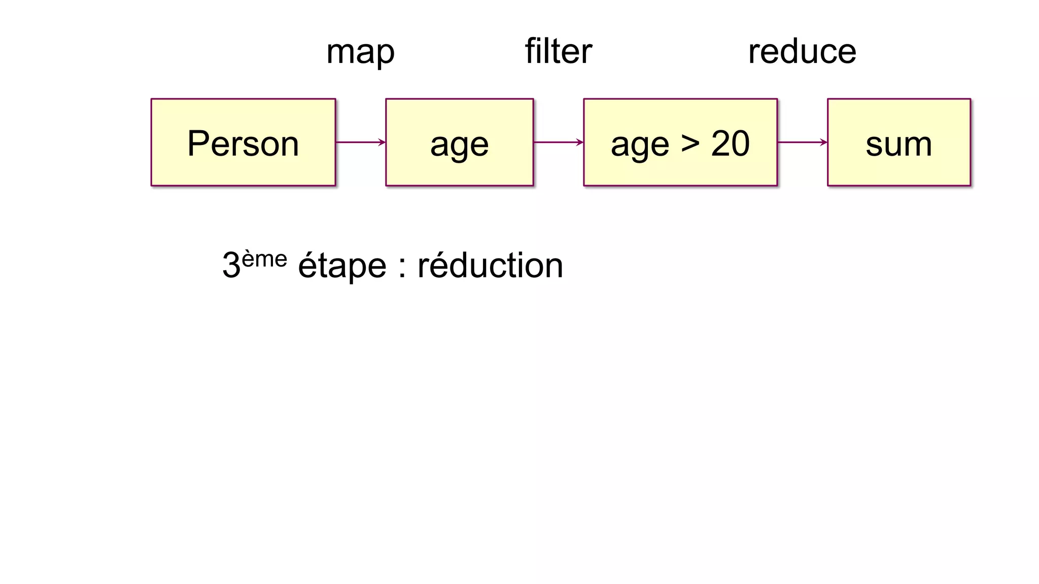 3ème étape : réduction 
reduce 
filter 
map 
Person 
age 
age > 20 
sum  