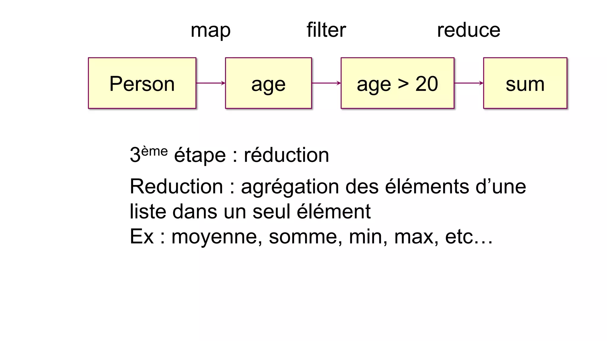 Reduction : agrégation des éléments d’une liste dans un seul élément Ex : moyenne, somme, min, max, etc… 
Person 
age 
age > 20 
sum 
3ème étape : réduction 
reduce 
filter 
map  