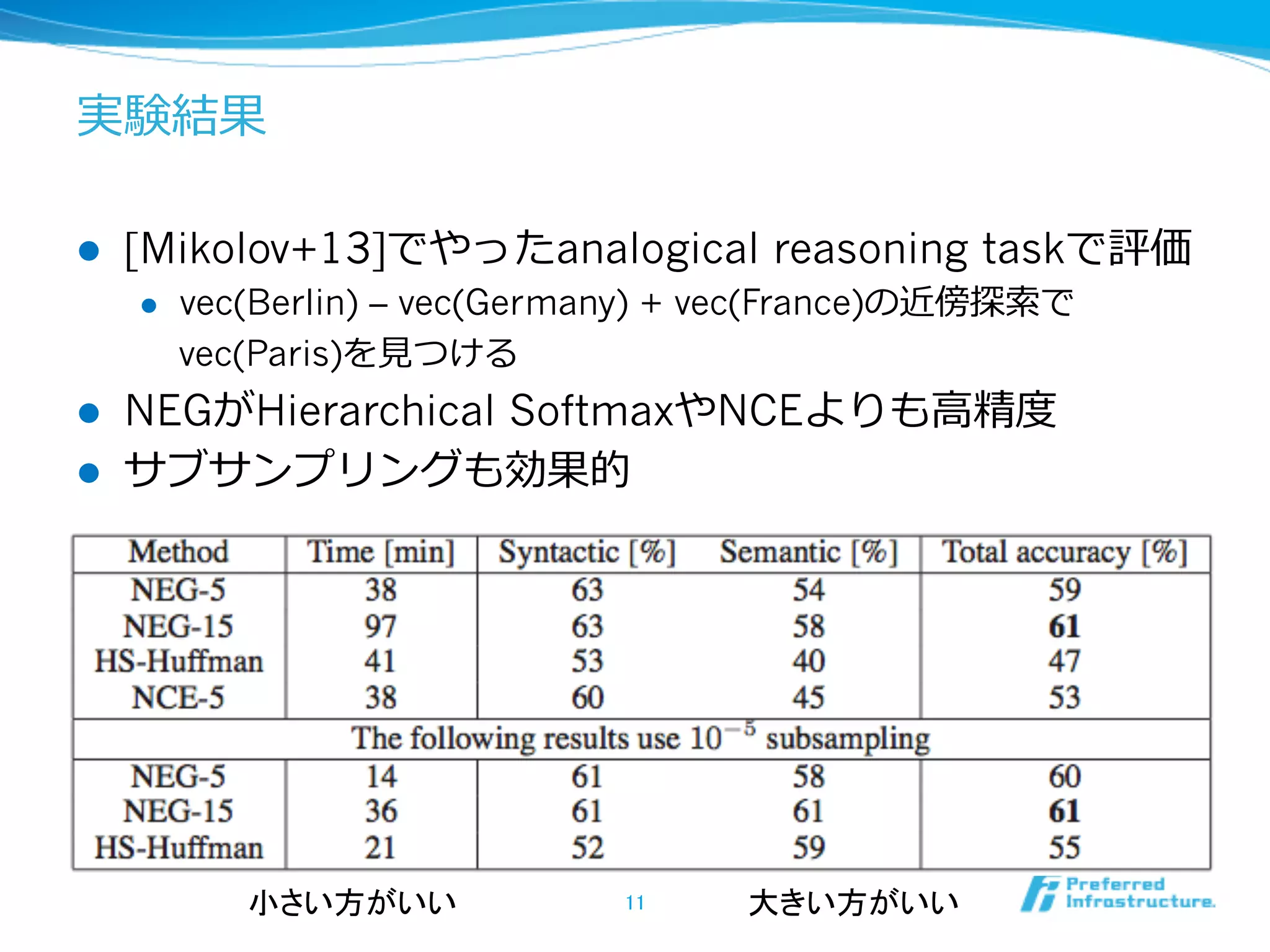 実験結果
l 

[Mikolov+13]でやったanalogical reasoning taskで評価
l 

l 
l 

vec(Berlin) – vec(Germany) + vec(France)の近傍探索索で
vec(Paris)を⾒見見つける

NEGがHierarchical SoftmaxやNCEよりも⾼高精度度
サブサンプリングも効果的

小さい方がいい	

11	

大きい方がいい	

 