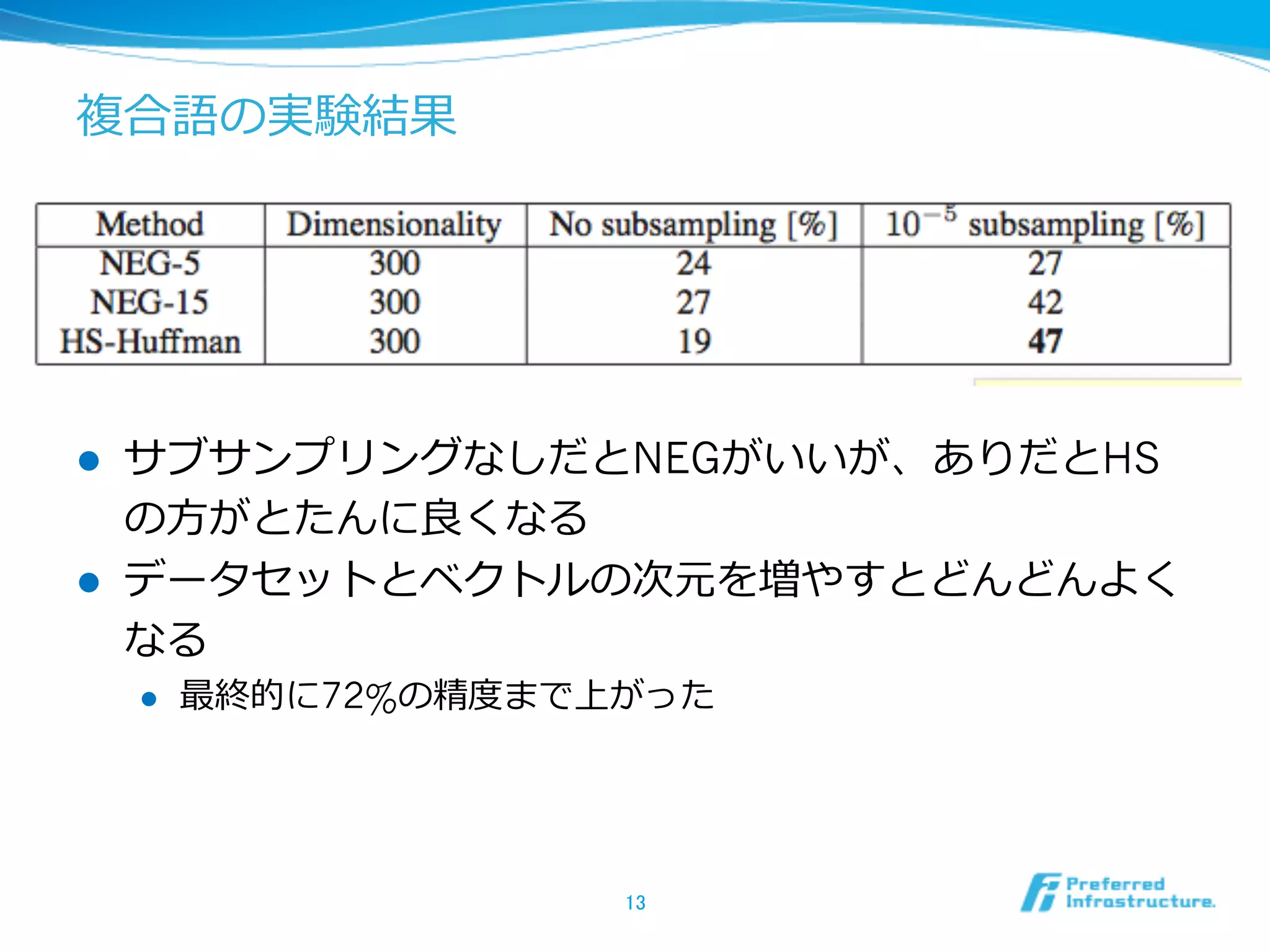 複合語の実験結果

l 
l 

サブサンプリングなしだとNEGがいいが、ありだとHS
の⽅方がとたんに良良くなる
データセットとベクトルの次元を増やすとどんどんよく
なる
l 

最終的に72%の精度度まで上がった

13	

 
