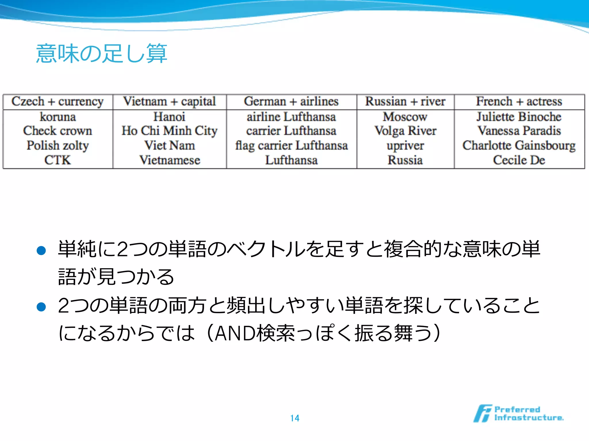 意味の⾜足し算

l 
l 

単純に2つの単語のベクトルを⾜足すと複合的な意味の単
語が⾒見見つかる
2つの単語の両⽅方と頻出しやすい単語を探していること
になるからでは（AND検索索っぽく振る舞う）

14	

 