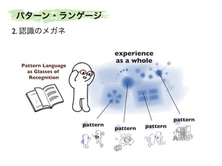パターン・ランゲージ
2. 認識のメガネ
experience
as a whole

Pattern Language
as Glasses of
Recognition

pattern

pattern
pattern

pattern

 