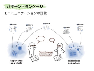 パターン・ランゲージ
3. コミュニケーションの語彙
pattern

pattern

pattern

pattern
pattern

Pattern Language
as Vocabulary for
Communication

experience
as a whole

experience
as a whole

 