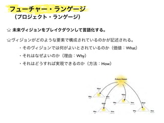 フューチャー・ランゲージ
（プロジェクト・ランゲージ）
未来ヴィジョンをブレイクダウンして言語化する。
ヴィジョンがどのような要素で構成されているのかが記述される。
・そのヴィジョンでは何がよいとされているのか（価値：What）
・それはなぜよいのか（理由：Why）
・それはどうすれば実現できるのか（方法：How）

 