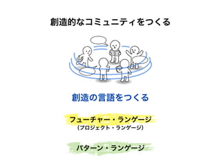 創造的なコミュニティをつくる

創造の言語をつくる
フューチャー・ランゲージ
（プロジェクト・ランゲージ）

パターン・ランゲージ

 