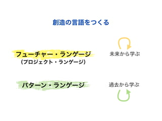 創造の言語をつくる

フューチャー・ランゲージ

未来から学ぶ

（プロジェクト・ランゲージ）

パターン・ランゲージ

過去から学ぶ

 