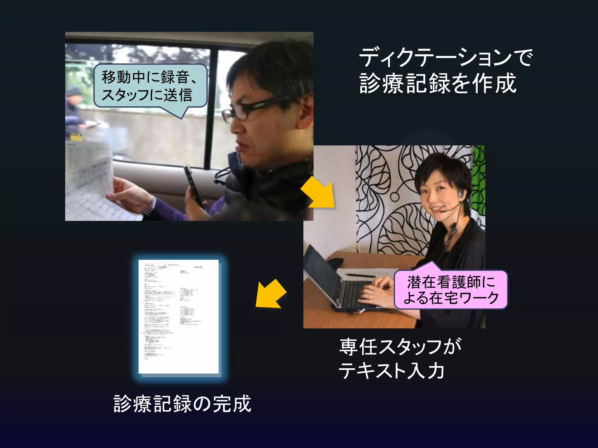 移動中に録音、
スタッフに送信

ディクテーションで
診療記録を作成

潜在看護師に
よる在宅ワーク

専任スタッフが
テキスト入力
診療記録の完成

 