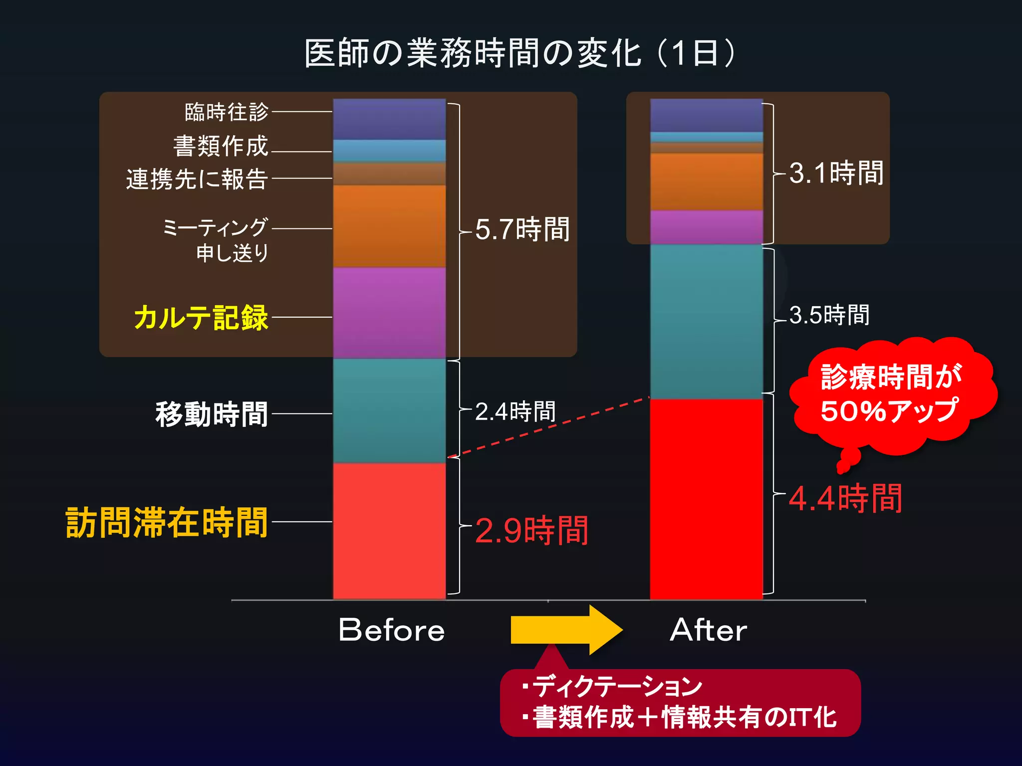医師の業務時間の変化 （1日）
臨時往診

書類作成
連携先に報告

3.1時間

ミーティング
申し送り

5.7時間

カルテ記録

3.5時間

移動時間

診療時間が
５０％アップ

2.4時間

4.4時間

訪問滞在時間

2.9時間
Ｂｅｆｏｒｅ

Ａｆｔｅｒ
・ディクテーション
・書類作成＋情報共有のＩＴ化

 