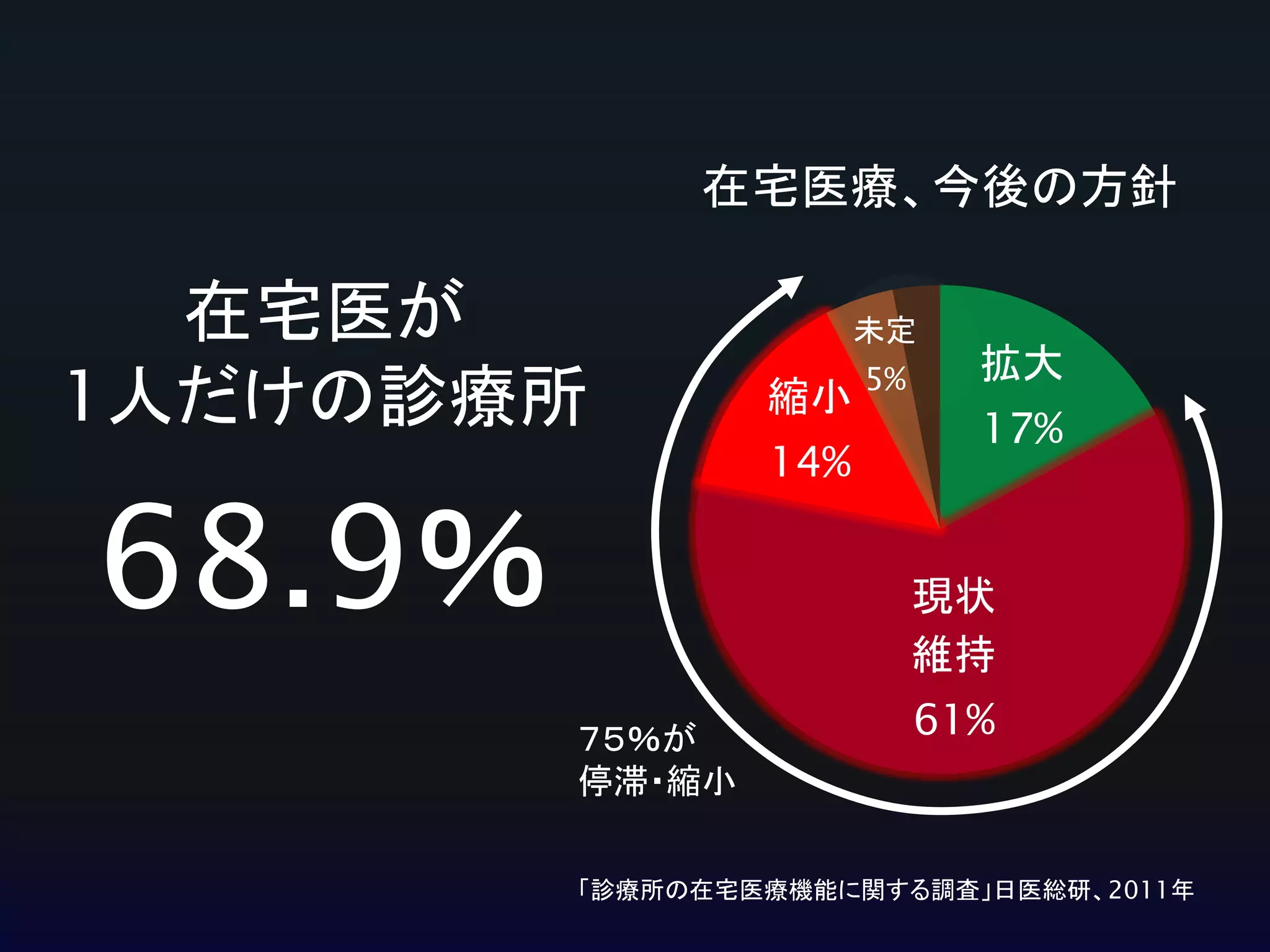 在宅医療、今後の方針

在宅医が
1人だけの診療所

68.9％

未定

縮小

14%

5%

拡大
17%

現状
維持
７５％が
停滞・縮小

61%

「診療所の在宅医療機能に関する調査」日医総研、2011年

 