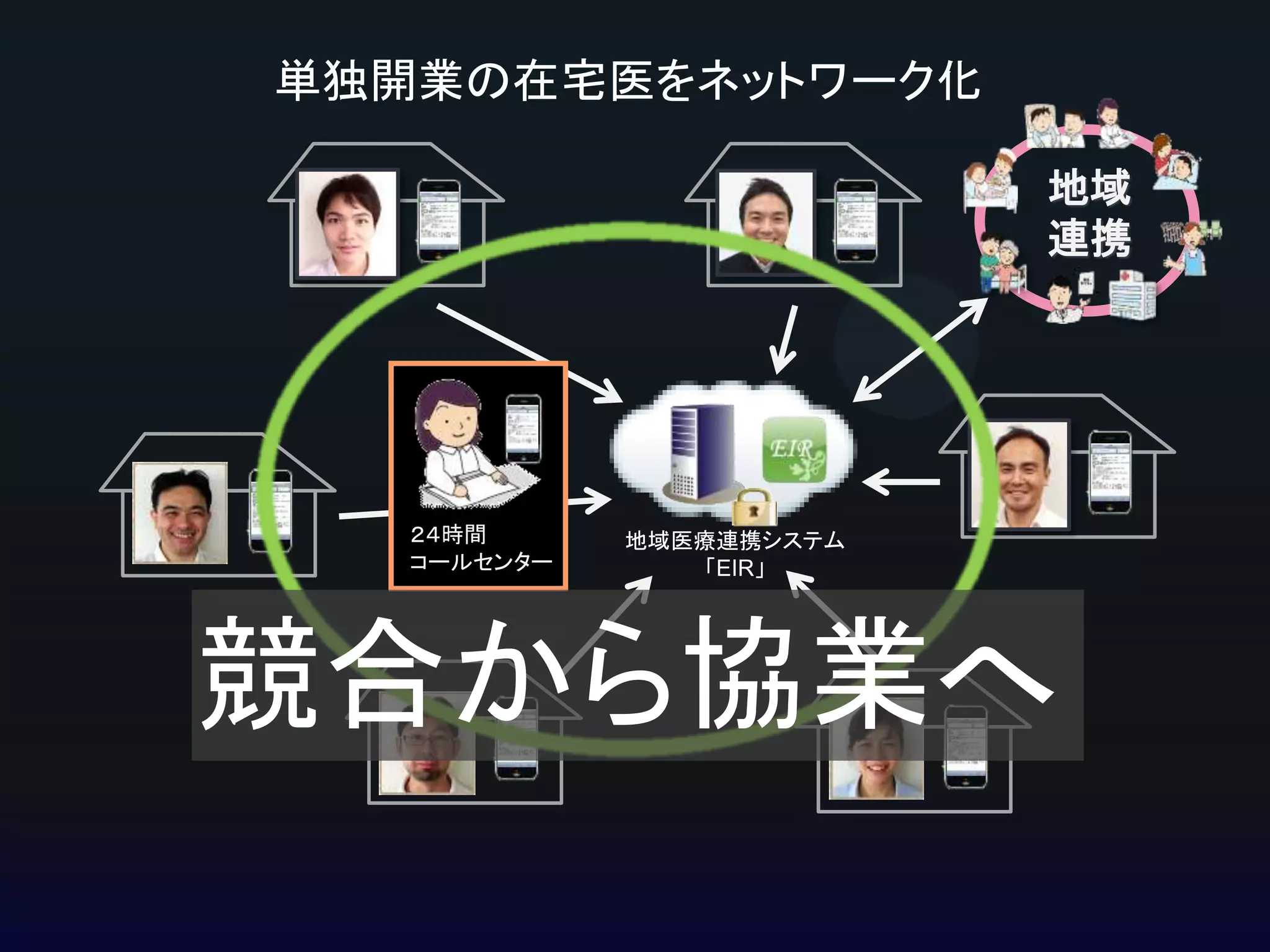 単独開業の在宅医をネットワーク化
地域
連携

２４時間
コールセンター

地域医療連携システム
「EIR」

競合から協業へ

 