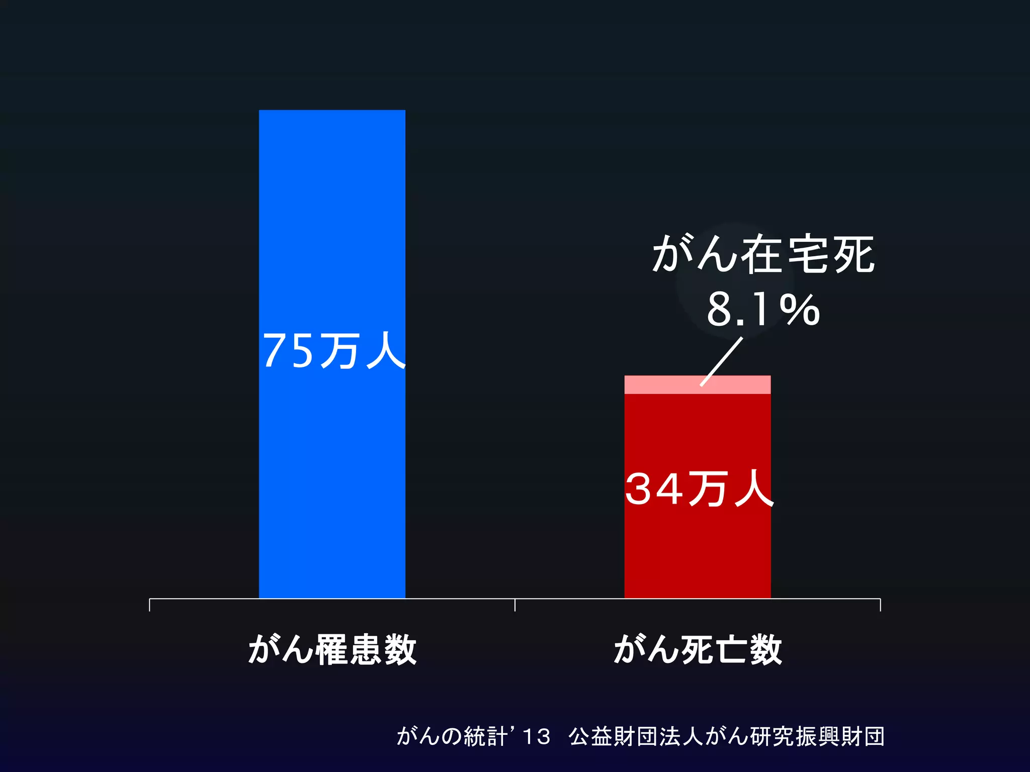 75万人

がん在宅死
8.1％

３４万人

がん罹患数

がん死亡数

がんの統計’１３ 公益財団法人がん研究振興財団

 