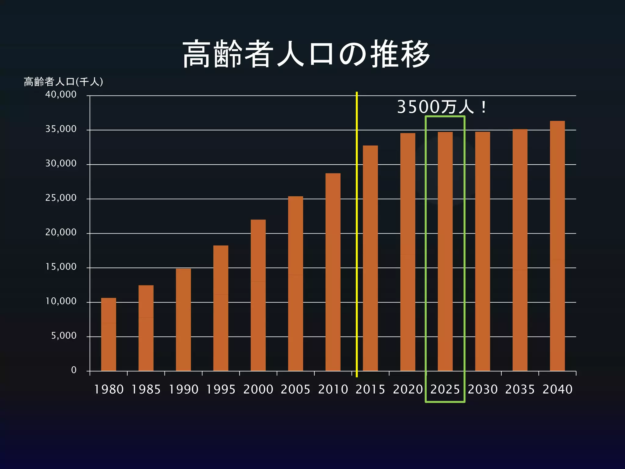 高齢者人口の推移
高齢者人口(千人)
40,000

3500万人！

35,000
30,000
25,000
20,000
15,000
10,000
5,000
0

1980 1985 1990 1995 2000 2005 2010 2015 2020 2025 2030 2035 2040

 