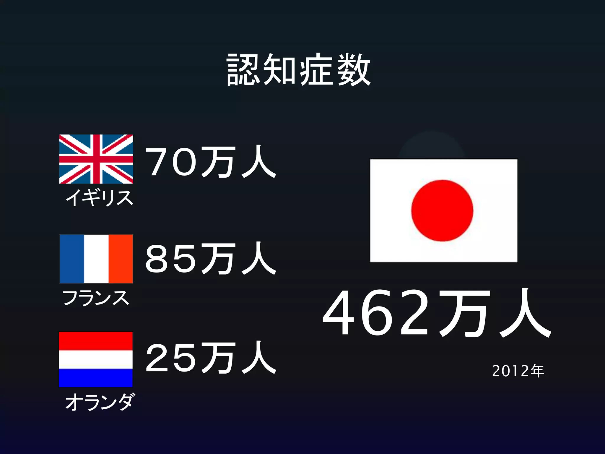 認知症数

７０万人
イギリス

８５万人
フランス

２５万人
オランダ

462万人
2012年

 