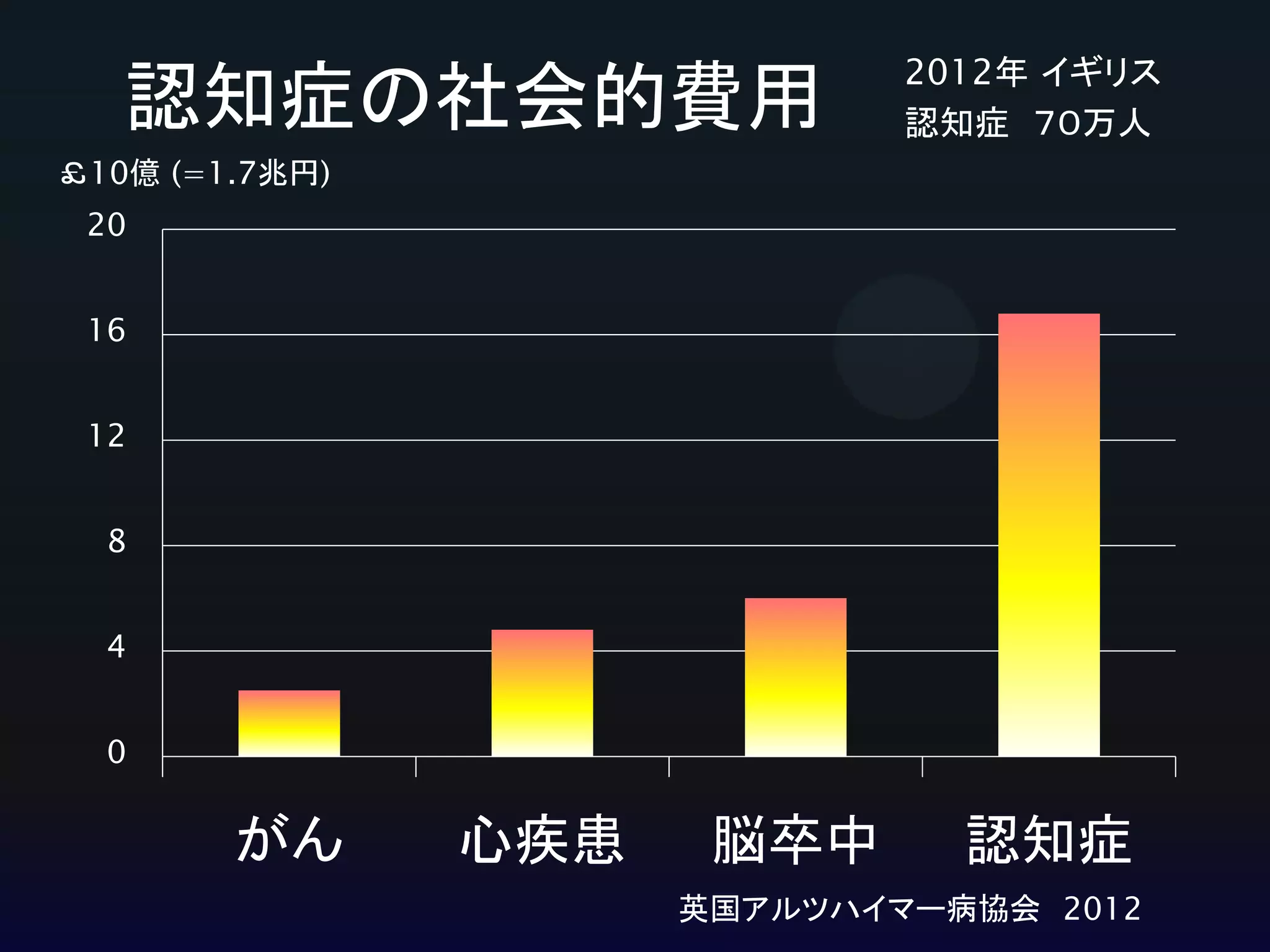 認知症の社会的費用

2012年 イギリス
認知症 ７０万人

￡10億 (=1.7兆円)
20
16

12
8
4
0

がん

心疾患

脳卒中

認知症

英国アルツハイマー病協会 2012

 
