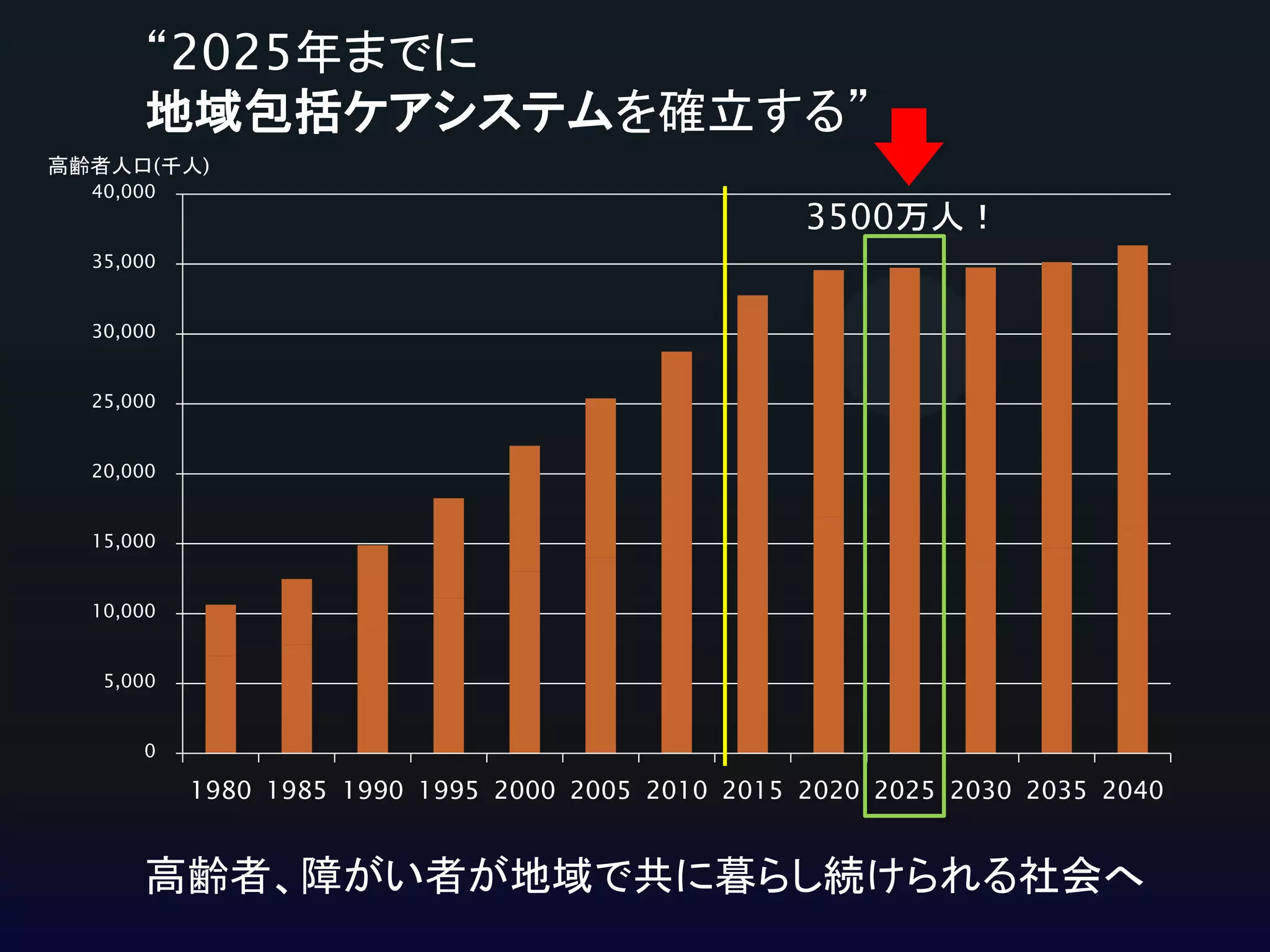 “2025年までに
地域包括ケアシステムを確立する”
高齢者人口(千人)
40,000

3500万人！

35,000
30,000
25,000
20,000
15,000
10,000
5,000
0

1980 1985 1990 1995 2000 2005 2010 2015 2020 2025 2030 2035 2040

高齢者、障がい者が地域で共に暮らし続けられる社会へ

 