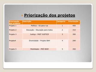 
Priorização
dos projetos
Projeto 1

Priorização dos projetos

Descrição

Categoria

Priorização

Política - Vá para rua

1

400

Projeto 2

Educação - Educação para todos

2

310

Projeto 3

Justiça - FAST JUSTICE

3

390

Projeto4

Diversidade - Projeto BAH

4

290

Projeto 5

Mobilidade - PRÓ BIKE

5

350

 