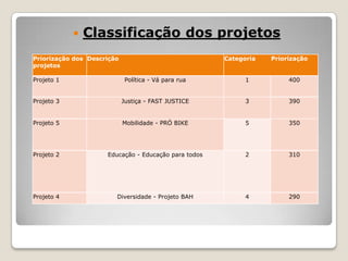 

Classificação dos projetos

Priorização dos Descrição
projetos

Categoria

Priorização

Projeto 1

Política - Vá para rua

1

400

Projeto 3

Justiça - FAST JUSTICE

3

390

Projeto 5

Mobilidade - PRÓ BIKE

5

350

Projeto 2

Educação - Educação para todos

2

310

Projeto 4

Diversidade - Projeto BAH

4

290

 